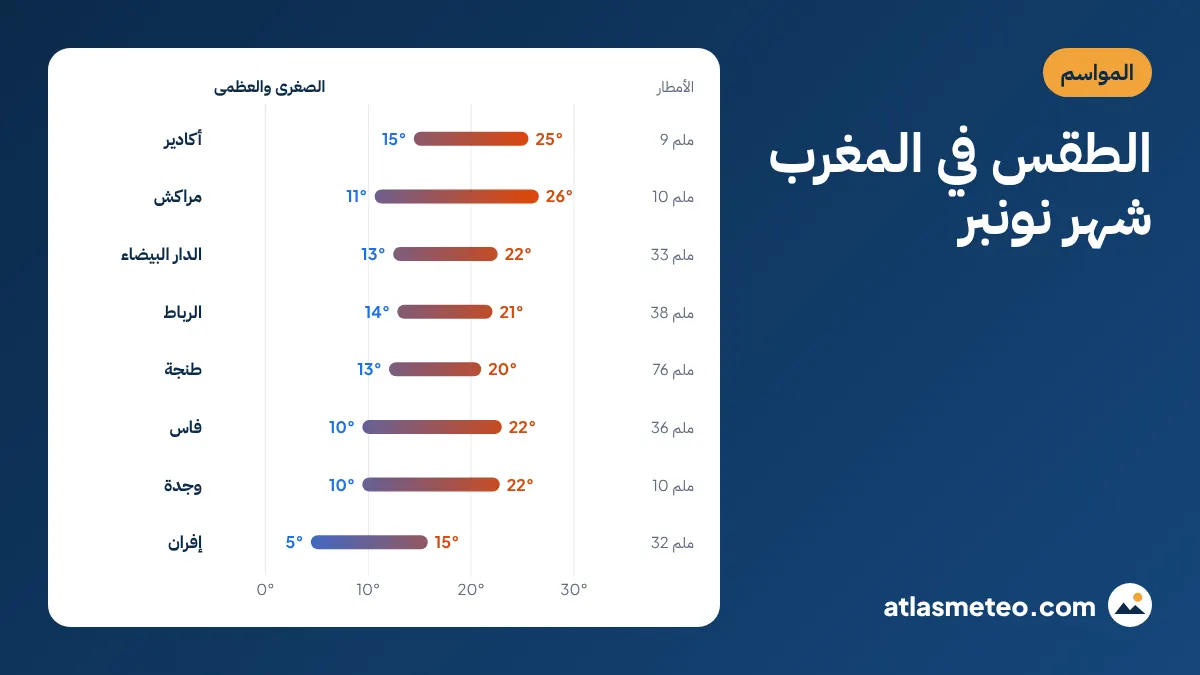 الطقس في المغرب شهر نونبر: الحرارة الدنيا والقصوى والأمطار في ثماني مدن